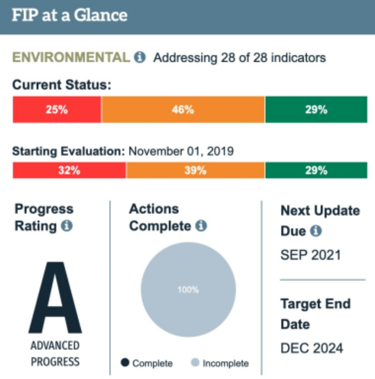 Evaluación de FIP