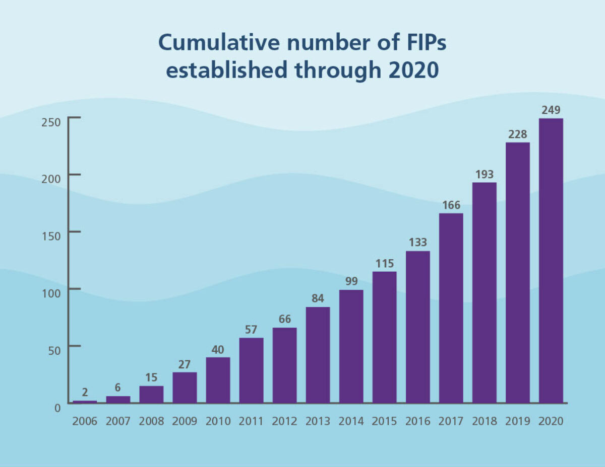 Cumulative FIPs graph