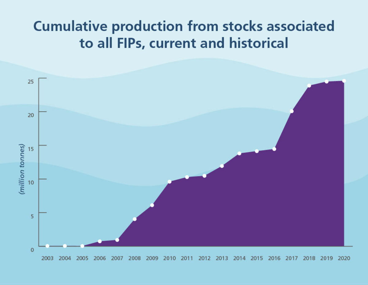 FIP production graph
