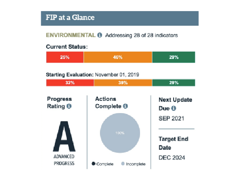 FIP Evaluation