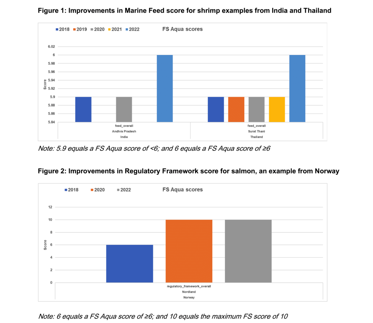 Gráficos de barras que muestran las mejoras en las puntuaciones de FishSource para producciones de camarón en India y Tailandia y de salmón en Noruega.