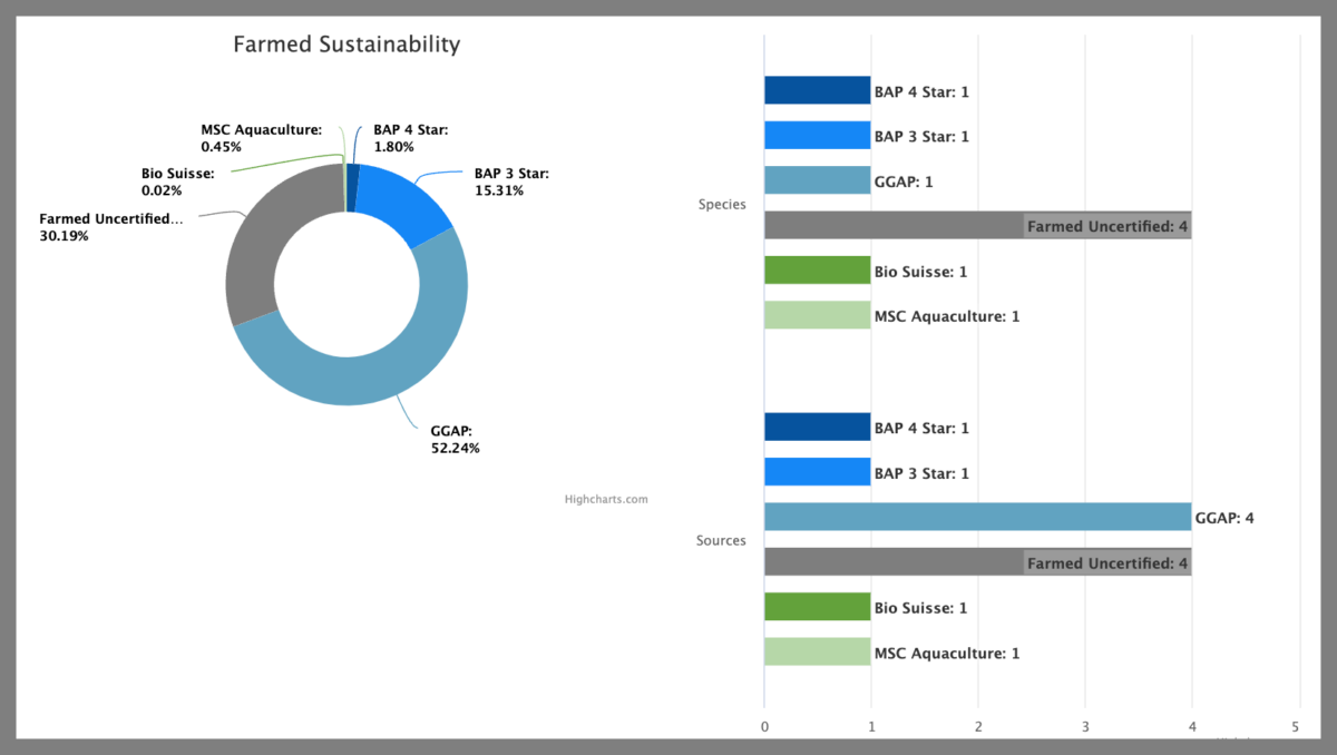 Clasificación de la sostenibilidad de los productos de piscifactoría según Seafood Metrics