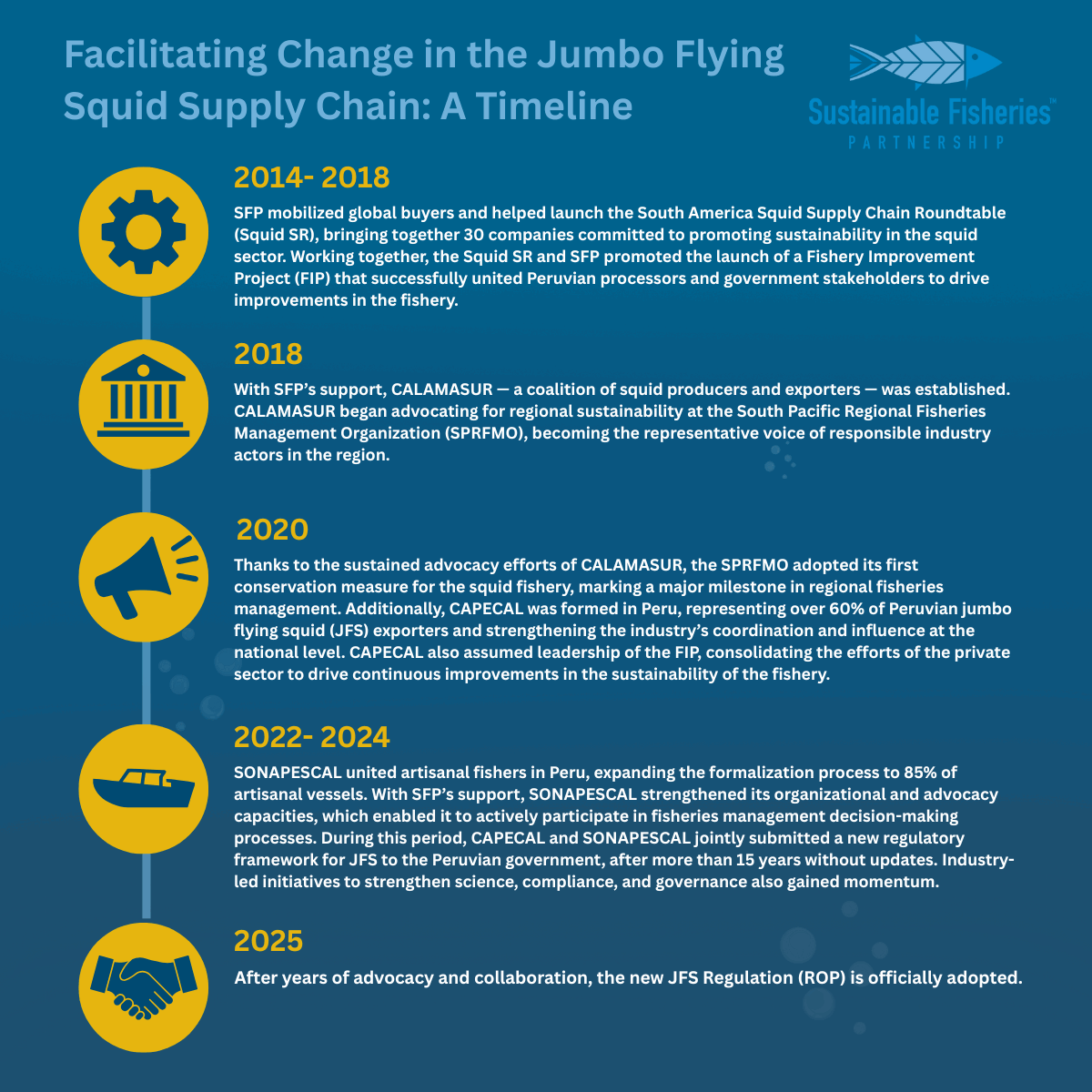 Timeline of milestones in the jumbo flying squid fishery