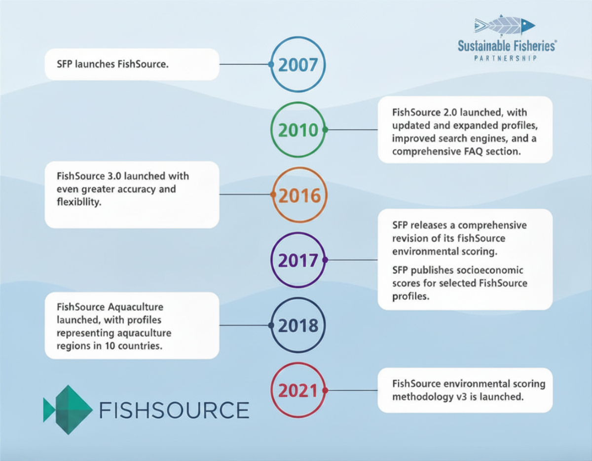FishSource timeline