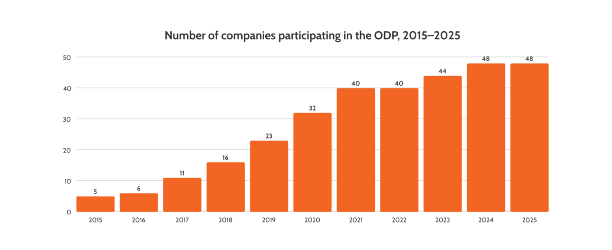 Graph showing rise in number of companies participating in the ODP, beginning with 5 in 2015 and rising to 6 in 2016, 11 in 2017, 16 in 2018, 23 in 2019, 32 in 2020, 40 in 2021, 40 in 2022, 22 in 2023, 28 in 2024, and 28 in 2025